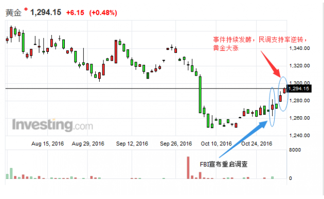 匯金網(wǎng)11月2日訊——匯豐控股稱，下周的美國大選必將有一個贏家，那就是黃金投資者。