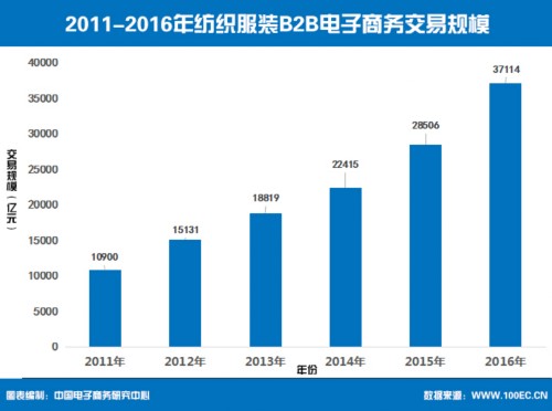 《2015-2016年度中国服装电商行业报告》 发布 