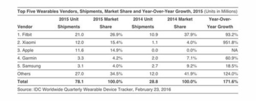 IDC:去年蘋果售出1160萬塊Apple Watch