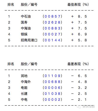 本周表現(xiàn)最差及最佳藍(lán)籌股