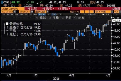 (布倫特原油7月期貨日線圖)