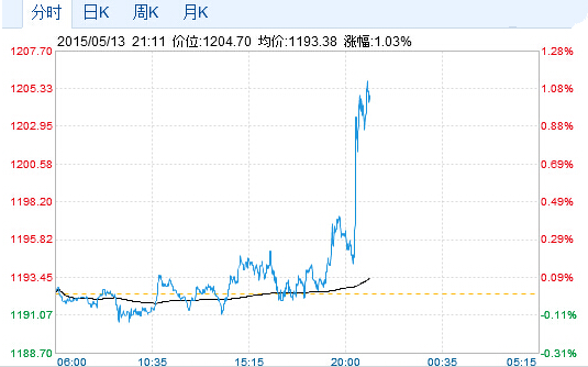 黄金暴涨逾20美元！多头仍不可掉以轻心 