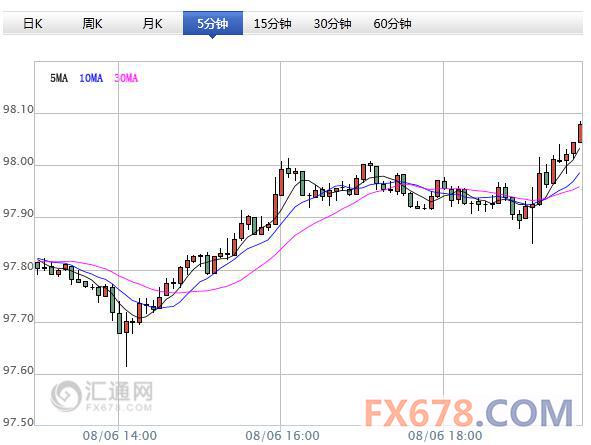 【欧市汇评】英镑兑美元跳水百点，美指收复98关口