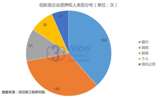 新三板報告：創(chuàng)新層與創(chuàng)業(yè)板股權(quán)質(zhì)押次數(shù)差距縮小