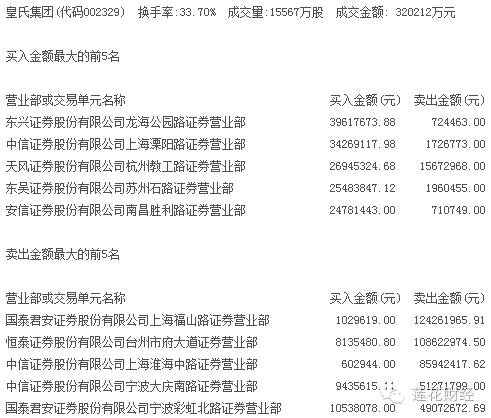 皇氏集团24日龙虎榜