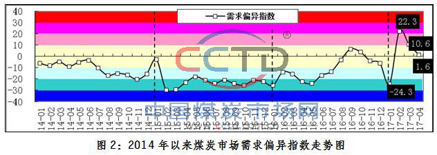 2014年以来煤炭市场需求偏异指数走势图