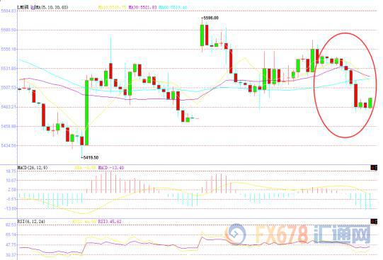 國際銅價承壓下滑，受股市走軟打壓