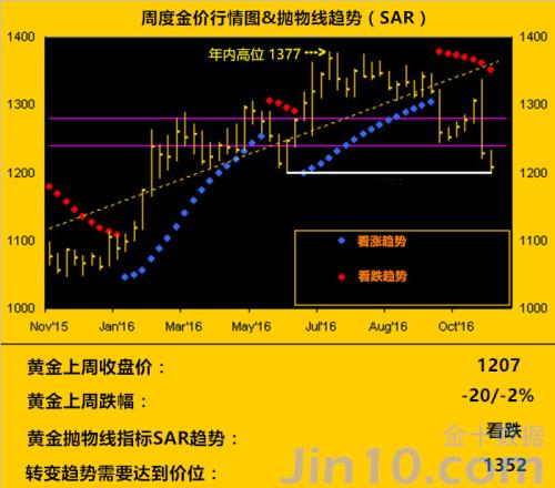 美联储加息后抄底黄金？除非12月4日金价能重回1352美元