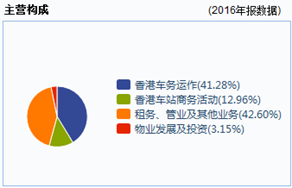 公告称，港铁公司2016年总营收达到451.89亿港元（下同），同比增长8.4%，但是归股东净利润却同比下降21.1%，只有102.54亿。相关原因是，2016年的香港物业发展利润仅有3.11亿，同比下降89.24%；投资物业重组8.08亿，同比下降 61.52%，不包含该两块的经常性业务利润89.16亿，仍有4.1%的同比上涨。