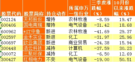 五大私募抄底路线：王亚伟重仓股反弹给力(附股)