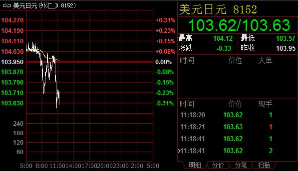 负利率政策待评估，美元兑日元进一步扩大跌幅