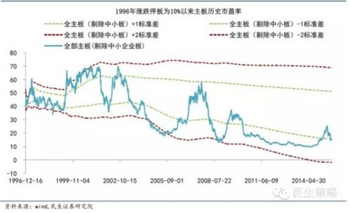洗盡鉛華看估值：15張圖全息解讀A股估值