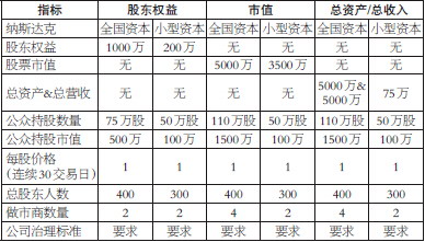 表为持续上市标准（单位：美元）