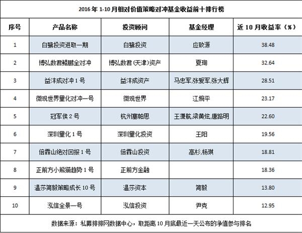 1-10月相对价值策略私募基金收益前十排行榜