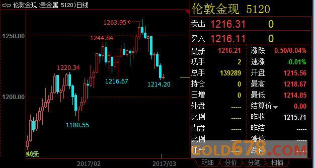 国际金价小幅上扬，但美联储加息预期高企仍令多头承压