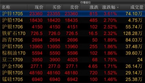 国债期货大涨 十年期债涨0.76% 