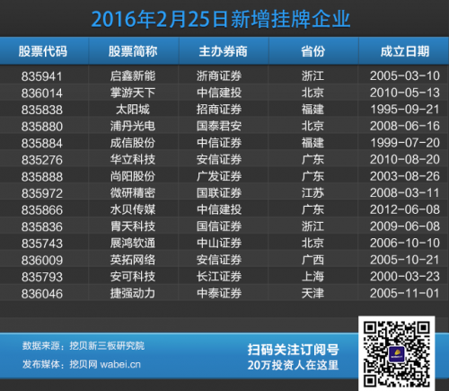 今日掛牌公司信息(挖貝網(wǎng)wabei.cn配圖)