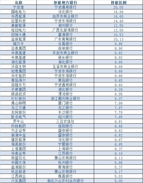 上市公司参股地方银行一览