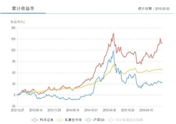 王亚伟跟任泽松见面了：新老基金一哥会擦出什么火花？