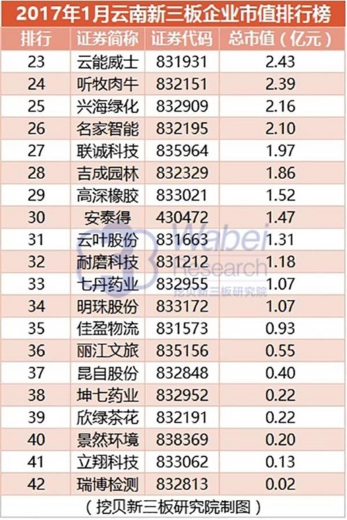 2017年1月云南新三板企业市值排行榜(挖贝新三板研究院制图)2 