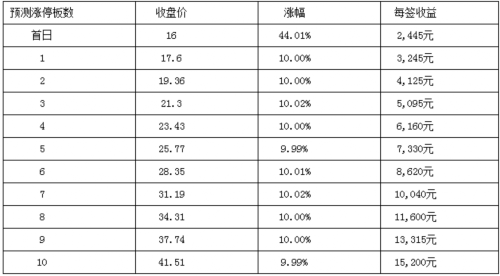 12日新股提示：集友股份等3股申购 4股上市 3股缴款 