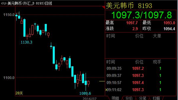 FED货币政策前景迷离，美元兑亚洲货币沉沦