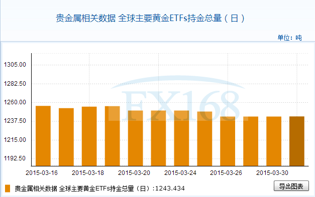 全球主要黄金ETFs3月31日持金总量与上一交易日增加0.21吨