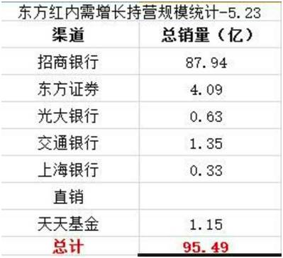 仅卖了一天全国总销售接近100亿，其中招商银行占比约90%。不过这一数据未获得东方资管的确认，若算核算统计的时间差，可能真实的销量还有些差异。