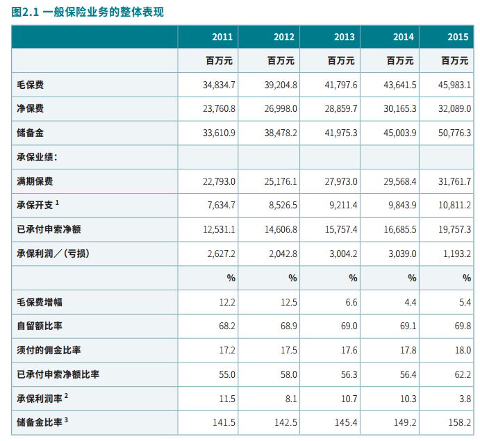 香港保监处公布2016年年报显示，截至2016年12月31日，共有160家获授权保险公司、92465名获委任的保险代理（包括其负责人及业务代表）及10208名获授权的保险经纪（包括其行政总裁及业务代表）在香港经营业务。其中在2016年，新获授权的保险公司有五家。