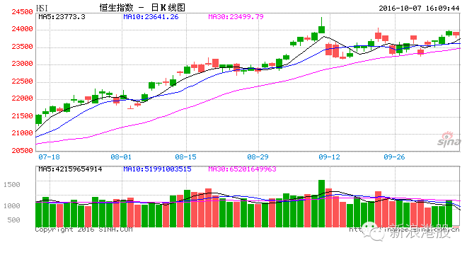油市近日受多重利好刺激，市場(chǎng)憧憬各國(guó)就減產(chǎn)協(xié)議達(dá)成共識(shí)，且美國(guó)原油庫(kù)存連續(xù)5周下跌，油價(jià)企穩(wěn)50美元大關(guān)，一眾油股本周獲資金熱捧，反應(yīng)激烈，中石油（00857）全周爆升8.4%，報(bào)5.52元，為本周表現(xiàn)最佳藍(lán)籌，中海油（00883）全周漲7.5%，報(bào)10.34元，中石化（00386）則五日升5%，報(bào)5.93元。油服股更連日落鑊熱炒，中海油服（02883）本周暴漲15.2%，報(bào)7.75元，為表現(xiàn)最佳國(guó)指成分股。