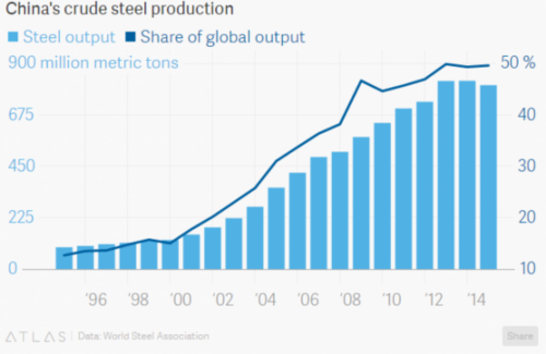 图解：中国用短短15年颠覆全球钢铁业 