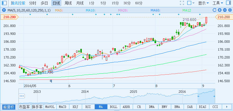 騰訊股價(jià)走勢圖
