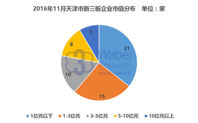 2016年11月天津市新三板企业市值分布（挖贝新三板研究院制图）