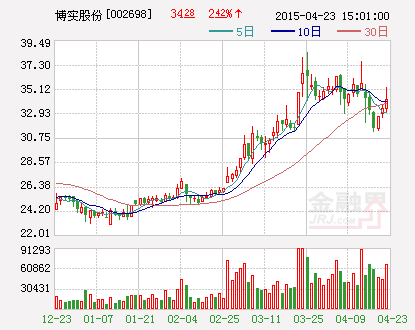 博实股份：拟出资1亿元设立子公司