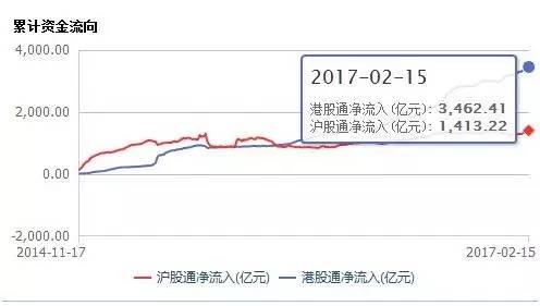 不過，A股資金是否真的大舉南下，行業(yè)內(nèi)依然存在不同聲音。長江證券分析師張宇生2月11日發(fā)布的研報稱，就港股通數(shù)據(jù)來看，本輪港股行情可能并非由南下資金所驅(qū)動，港股躁動背后，更多是海外資金偏好上升、回流至香港所驅(qū)動。