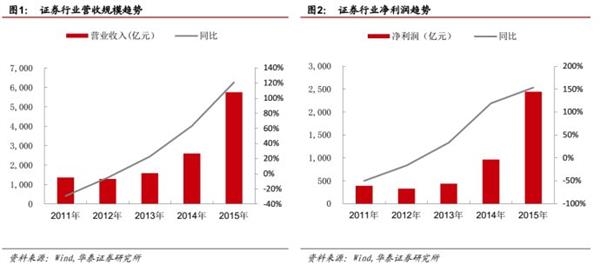 峰回路转后，看转型发展-2015证券行业回顾及未来展望 