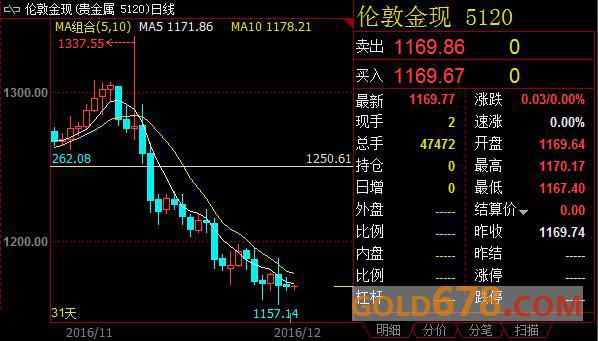 金价止跌徘徊在1170附近，德拉基欲借欧银会议救意大利？