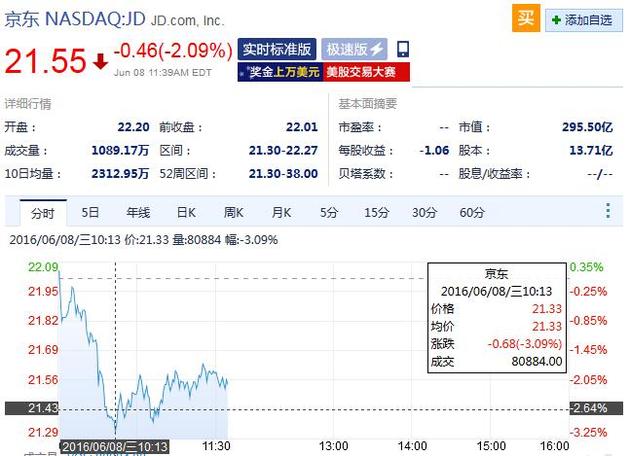 京东周三早盘跌2.09% 股价低于上市首日开盘价 