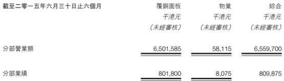 其股价从2012年至2016年间都维持在2.7~3.6左右的平台区间，而从2016年2月开始，股价如苏醒的巨龙，一飞冲天，不到一年时间，就从3港元飙到了9港元(单位下同)。