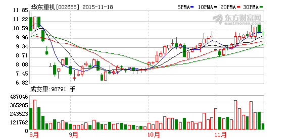 徐翔余震已波及7公司 华东重机乐通股份定增存疑