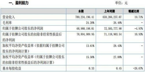秦森園林2016年?duì)I收7.89億元 同比增長(zhǎng)19.71% 