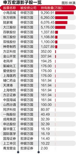 券业巨头申万宏源26日上市 “强者主导”业务条线整合