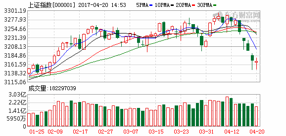 沪指缩量震荡终结四连阴 雄安新区概念股集体暴跌