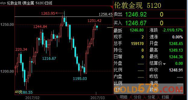 英国恐怖袭击无力提升避险情绪，金价持于三周高点下方