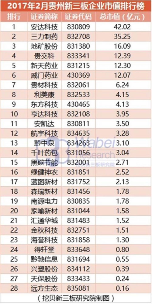2017年2月贵州新三板企业市值排行榜(挖贝新三板研究院制图) 