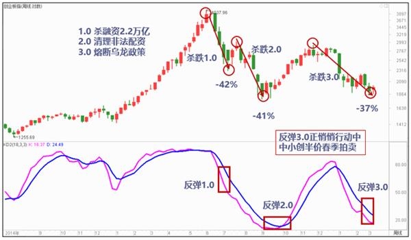 图表5:创业板指数周K线三次杀跌到位，亟待反弹
