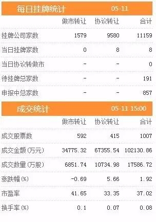 三板動(dòng)態(tài)：11日掛牌企業(yè)總數(shù)達(dá)11159家 