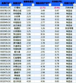 520之后的第一個(gè)交易日，新三板做市指數(shù)收盤勉強(qiáng)飄紅，漲幅0.08%，不過然并卵，昨天收盤之后新三板一千五百多只做市轉(zhuǎn)讓股票中有五十多只股華麗麗地“破凈”了。