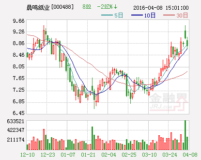 晨鸣纸业：拟向晨鸣租赁增资19.28亿元