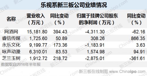 樂視系新三板公司業(yè)績情況 